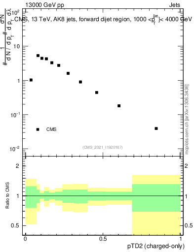 Plot of j.ptd2.c in 13000 GeV pp collisions