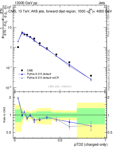 Plot of j.ptd2.c in 13000 GeV pp collisions