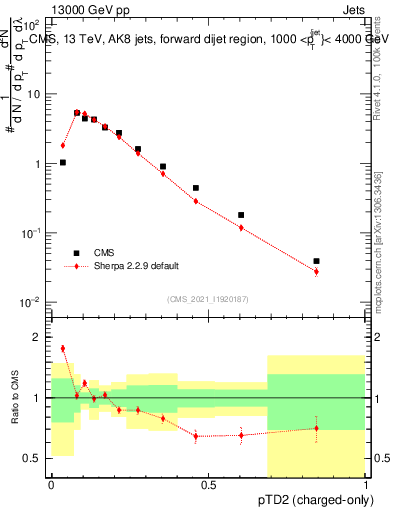 Plot of j.ptd2.c in 13000 GeV pp collisions