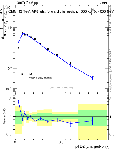 Plot of j.ptd2.c in 13000 GeV pp collisions