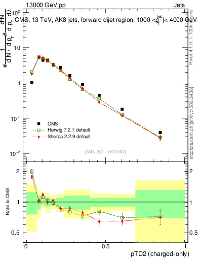 Plot of j.ptd2.c in 13000 GeV pp collisions