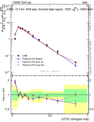 Plot of j.ptd2.c in 13000 GeV pp collisions