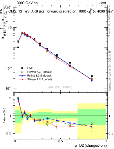 Plot of j.ptd2.c in 13000 GeV pp collisions