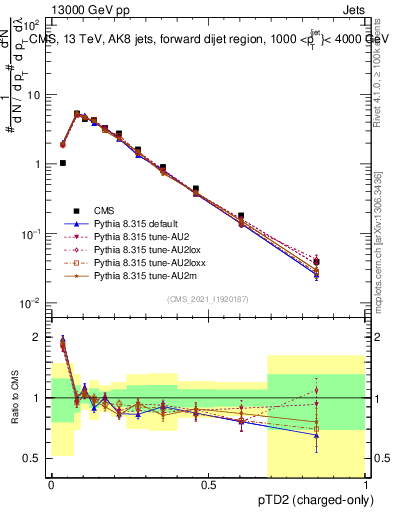 Plot of j.ptd2.c in 13000 GeV pp collisions