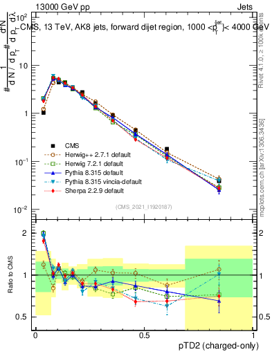 Plot of j.ptd2.c in 13000 GeV pp collisions