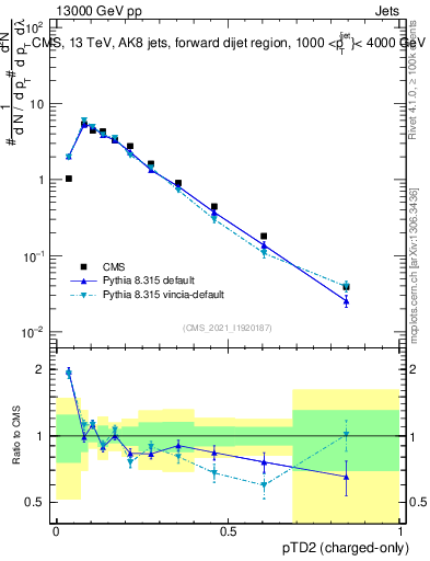 Plot of j.ptd2.c in 13000 GeV pp collisions