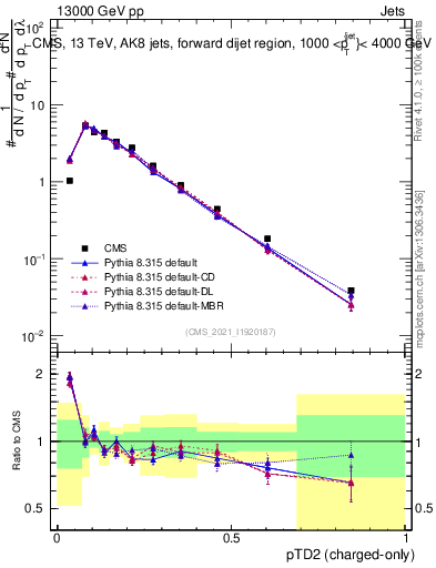 Plot of j.ptd2.c in 13000 GeV pp collisions