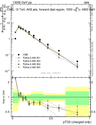 Plot of j.ptd2.c in 13000 GeV pp collisions