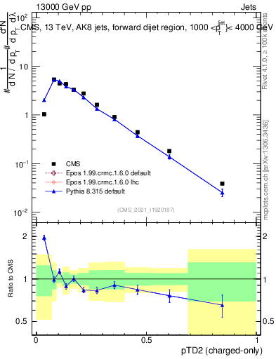 Plot of j.ptd2.c in 13000 GeV pp collisions