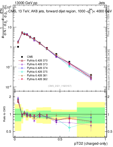 Plot of j.ptd2.c in 13000 GeV pp collisions