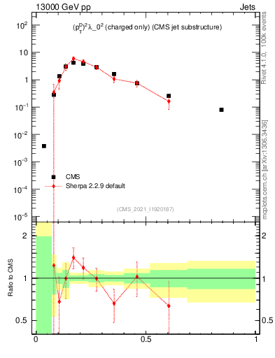 Plot of j.ptd2.c in 13000 GeV pp collisions