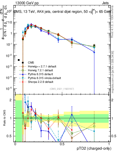 Plot of j.ptd2.c in 13000 GeV pp collisions
