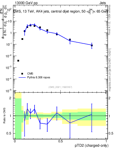 Plot of j.ptd2.c in 13000 GeV pp collisions