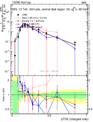 Plot of j.ptd2.c in 13000 GeV pp collisions