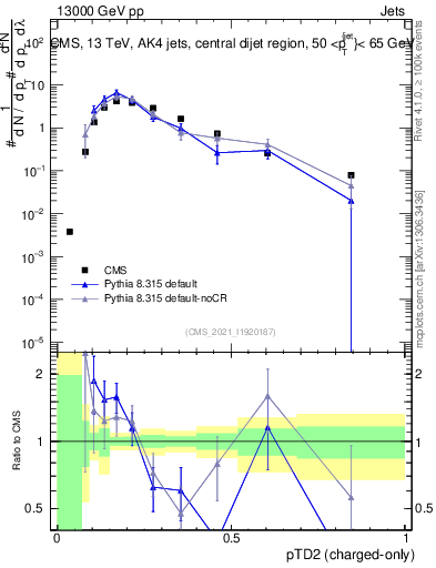 Plot of j.ptd2.c in 13000 GeV pp collisions