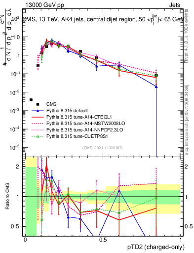 Plot of j.ptd2.c in 13000 GeV pp collisions