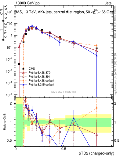 Plot of j.ptd2.c in 13000 GeV pp collisions
