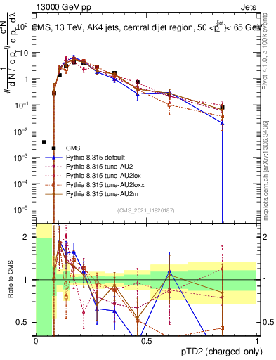 Plot of j.ptd2.c in 13000 GeV pp collisions