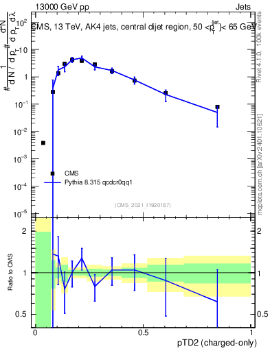 Plot of j.ptd2.c in 13000 GeV pp collisions