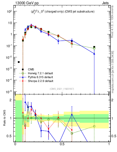 Plot of j.ptd2.c in 13000 GeV pp collisions