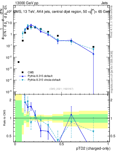 Plot of j.ptd2.c in 13000 GeV pp collisions