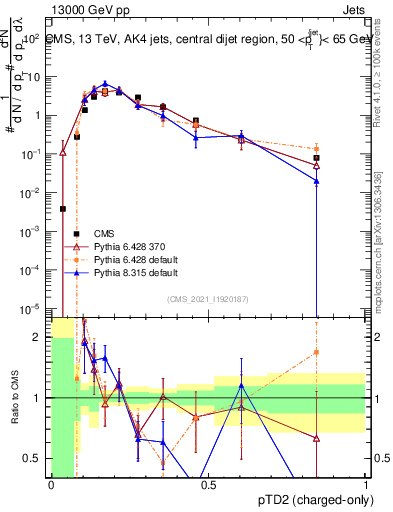 Plot of j.ptd2.c in 13000 GeV pp collisions