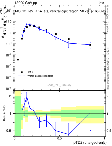 Plot of j.ptd2.c in 13000 GeV pp collisions