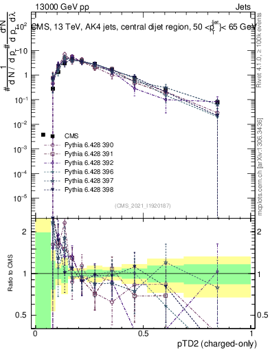 Plot of j.ptd2.c in 13000 GeV pp collisions