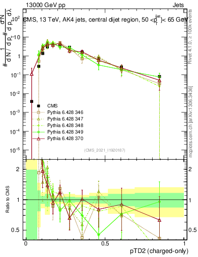 Plot of j.ptd2.c in 13000 GeV pp collisions