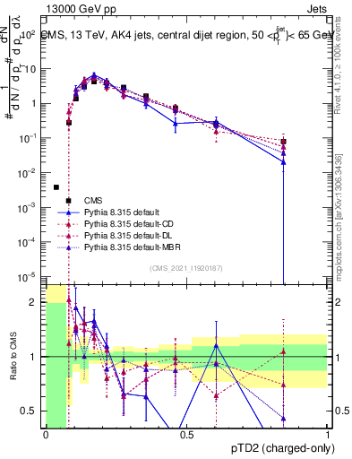 Plot of j.ptd2.c in 13000 GeV pp collisions