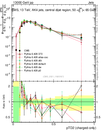 Plot of j.ptd2.c in 13000 GeV pp collisions