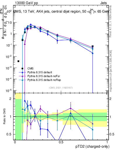 Plot of j.ptd2.c in 13000 GeV pp collisions