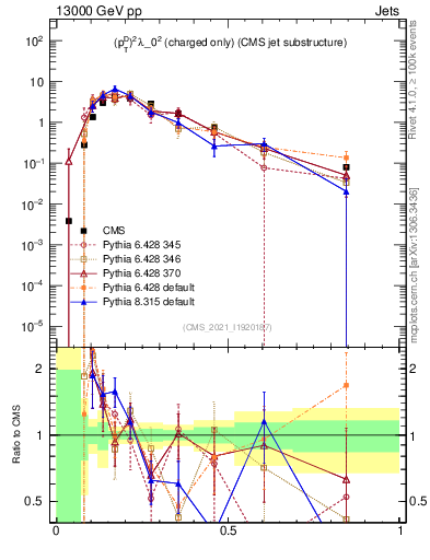 Plot of j.ptd2.c in 13000 GeV pp collisions