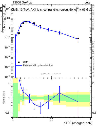 Plot of j.ptd2.c in 13000 GeV pp collisions