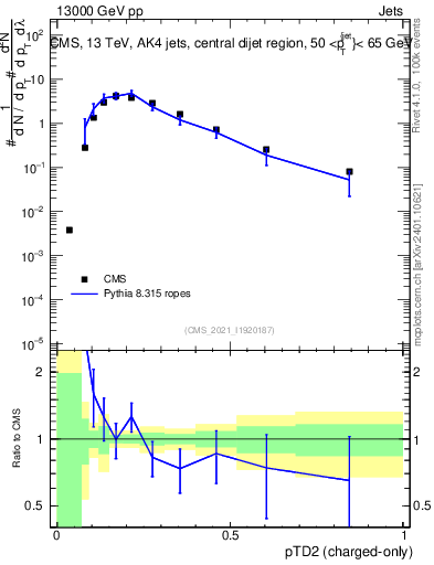 Plot of j.ptd2.c in 13000 GeV pp collisions