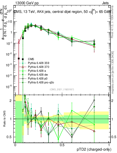 Plot of j.ptd2.c in 13000 GeV pp collisions