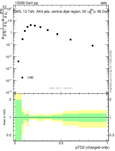 Plot of j.ptd2.c in 13000 GeV pp collisions