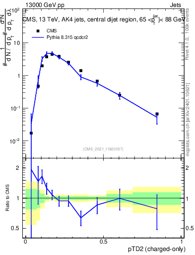 Plot of j.ptd2.c in 13000 GeV pp collisions