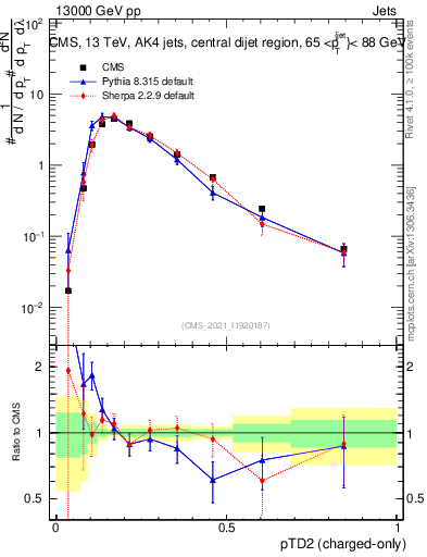 Plot of j.ptd2.c in 13000 GeV pp collisions