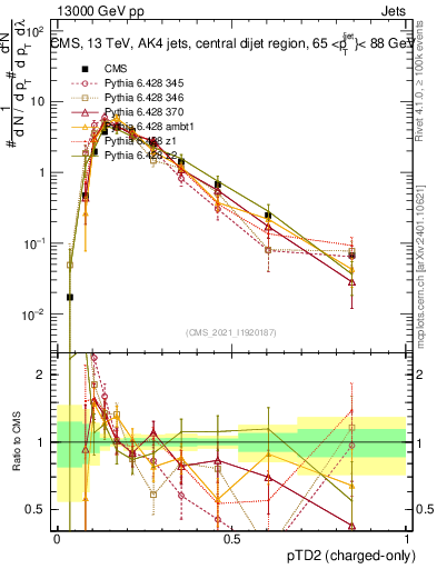 Plot of j.ptd2.c in 13000 GeV pp collisions
