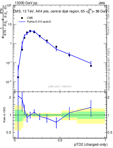 Plot of j.ptd2.c in 13000 GeV pp collisions