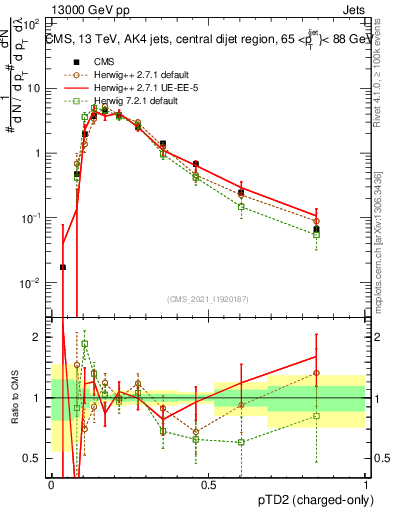 Plot of j.ptd2.c in 13000 GeV pp collisions
