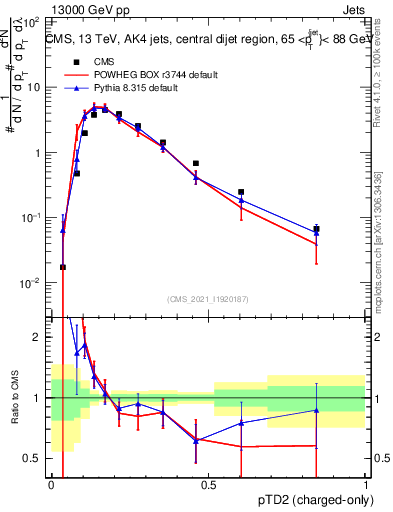 Plot of j.ptd2.c in 13000 GeV pp collisions