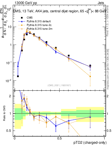 Plot of j.ptd2.c in 13000 GeV pp collisions