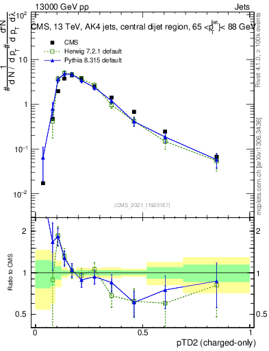Plot of j.ptd2.c in 13000 GeV pp collisions