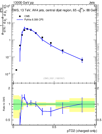 Plot of j.ptd2.c in 13000 GeV pp collisions