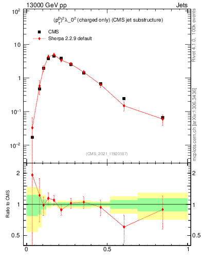 Plot of j.ptd2.c in 13000 GeV pp collisions