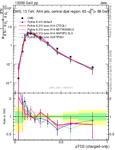 Plot of j.ptd2.c in 13000 GeV pp collisions