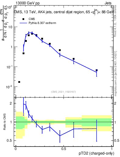 Plot of j.ptd2.c in 13000 GeV pp collisions
