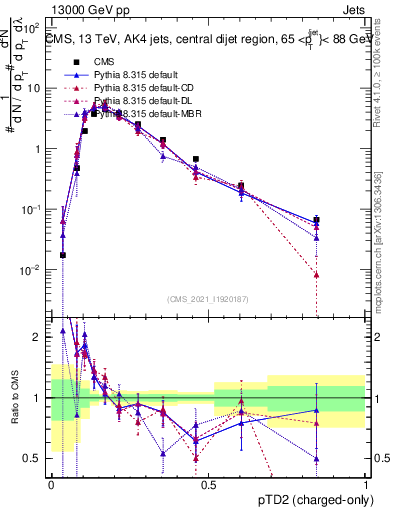 Plot of j.ptd2.c in 13000 GeV pp collisions
